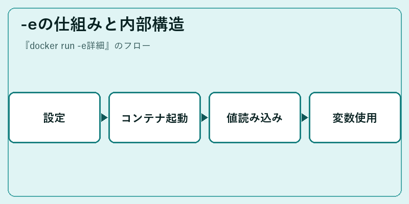 -eの仕組みと内部構造