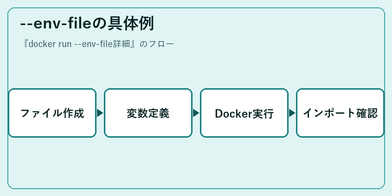 --env-fileの具体例