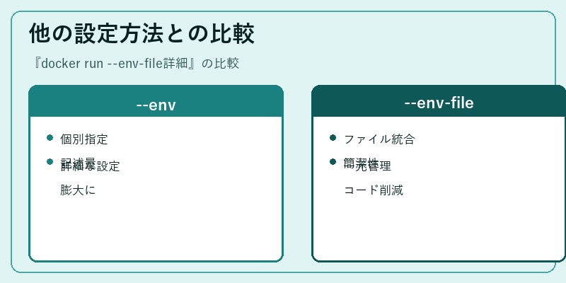 他の設定方法との比較