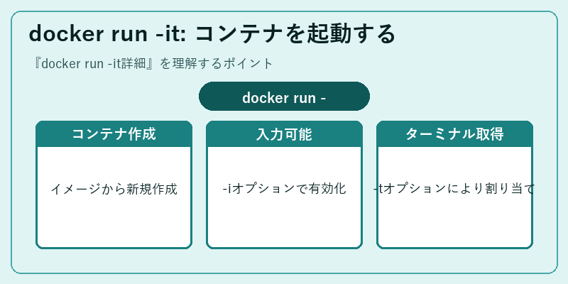 docker run -it: コンテナを起動する