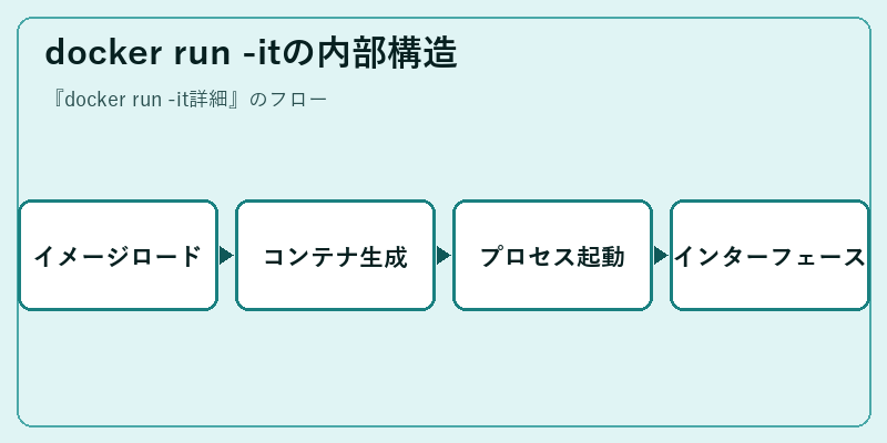 docker run -itの内部構造