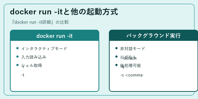 docker run -itと他の起動方式