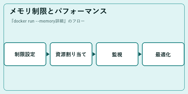 メモリ制限とパフォーマンス