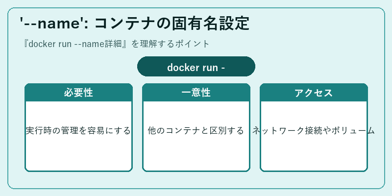 '--name': コンテナの固有名設定