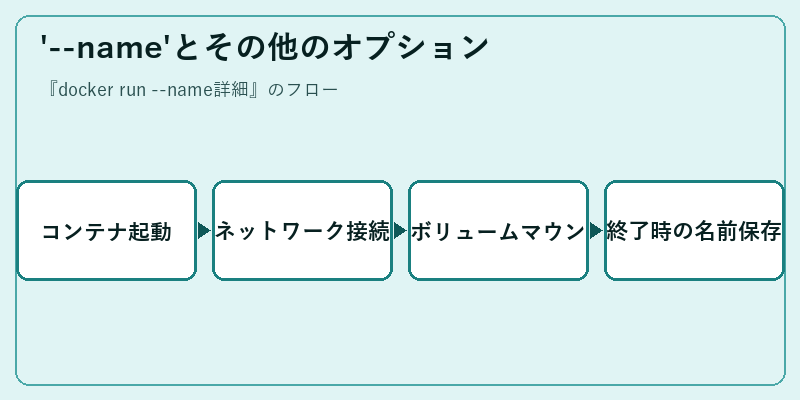 '--name'とその他のオプション