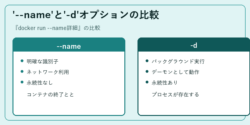 '--name'と'-d'オプションの比較