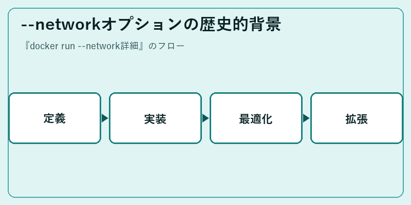 --networkオプションの歴史的背景