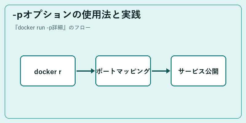 -pオプションの使用法と実践