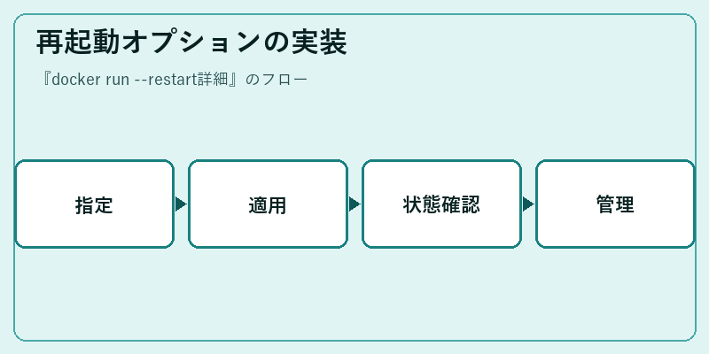 再起動オプションの実装