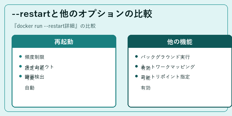 --restartと他のオプションの比較