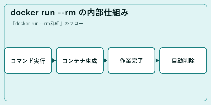 docker run --rm の内部仕組み
