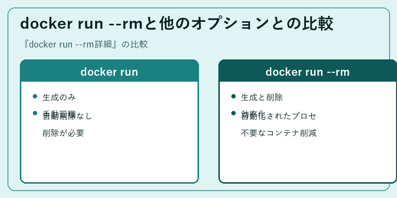 docker run --rmと他のオプションとの比較