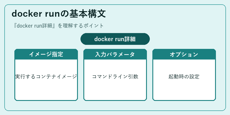 docker runの基本構文