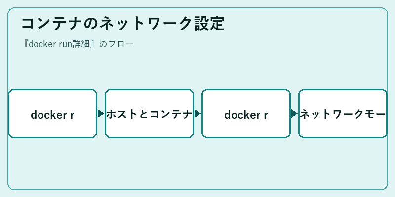 コンテナのネットワーク設定