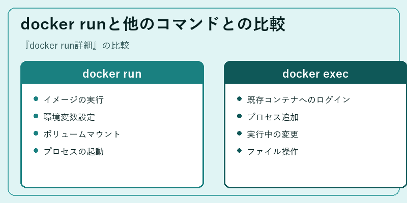 docker runと他のコマンドとの比較