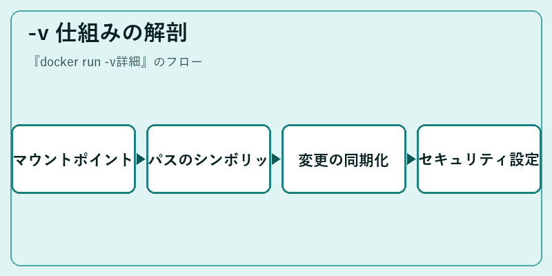 -v 仕組みの解剖