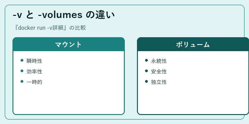 -v と -volumes の違い