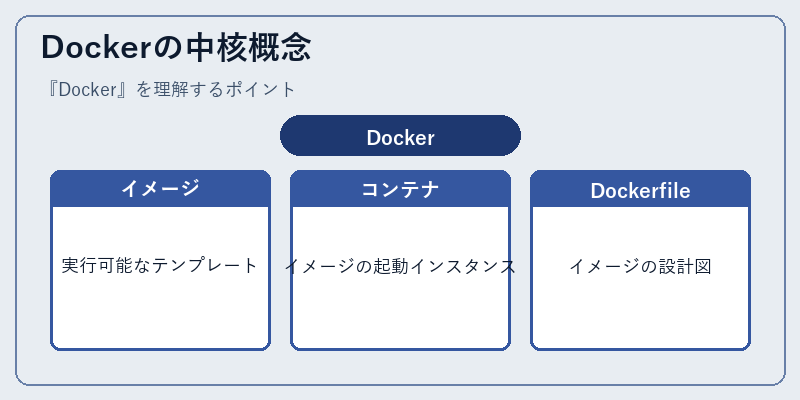 Dockerの中核概念