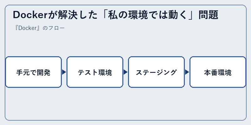 Dockerが解決した「私の環境では動く」問題