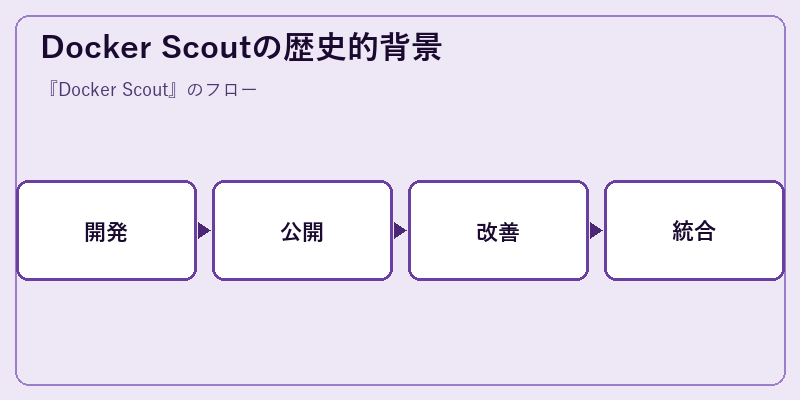 Docker Scoutの歴史的背景