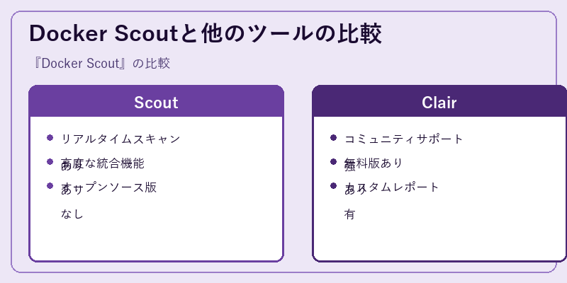 Docker Scoutと他のツールの比較