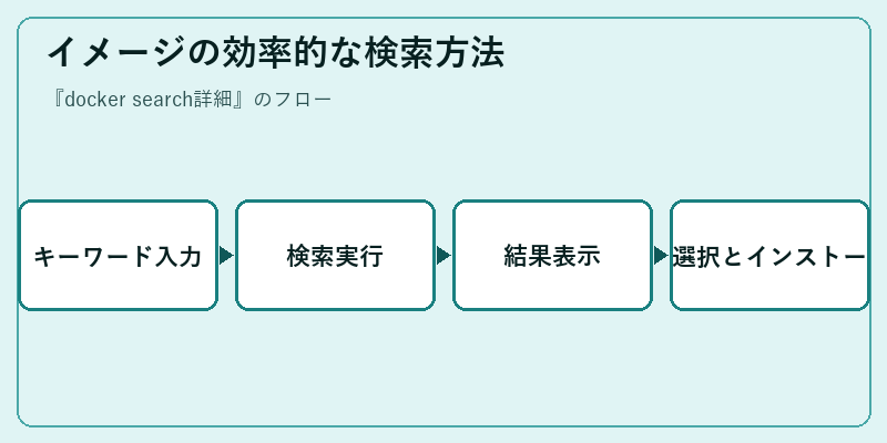イメージの効率的な検索方法