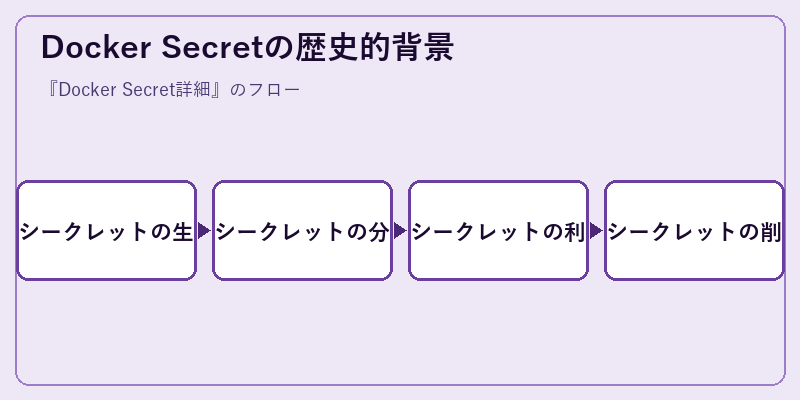 Docker Secretの歴史的背景
