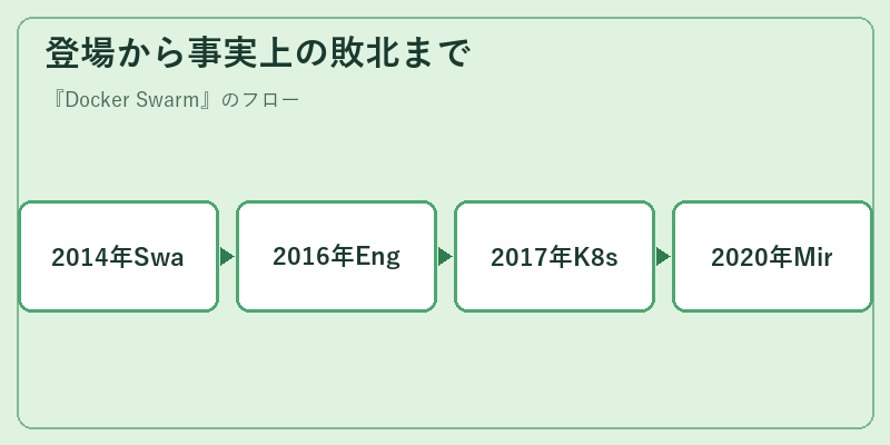 登場から事実上の敗北まで