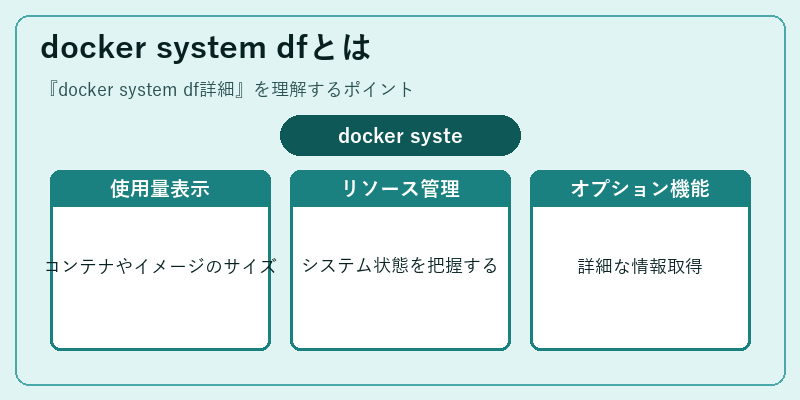 docker system dfとは