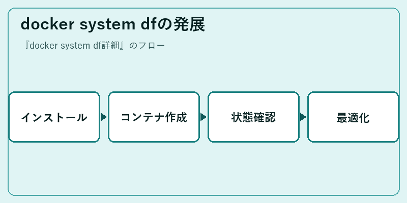 docker system dfの発展