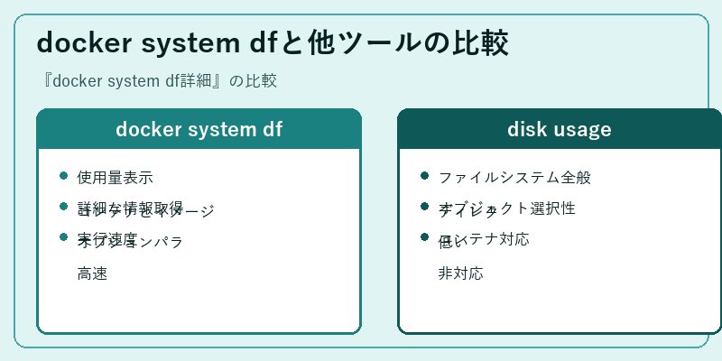 docker system dfと他ツールの比較