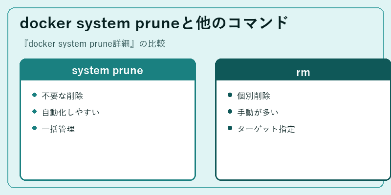 docker system pruneと他のコマンド