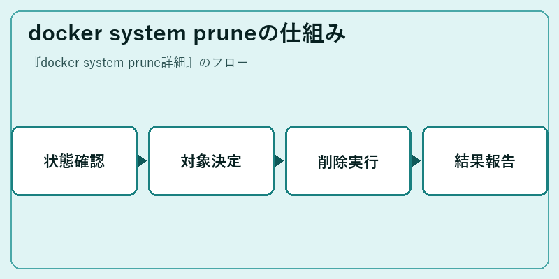 docker system pruneの仕組み