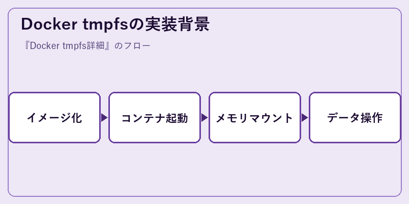 Docker tmpfsの実装背景