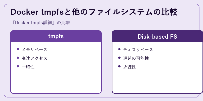 Docker tmpfsと他のファイルシステムの比較