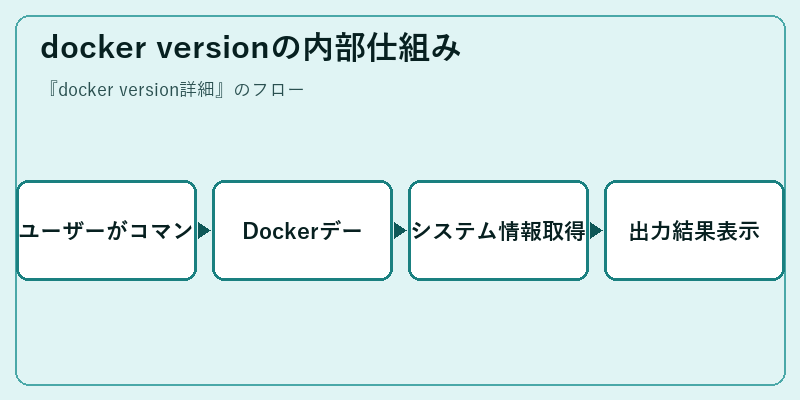 docker versionの内部仕組み