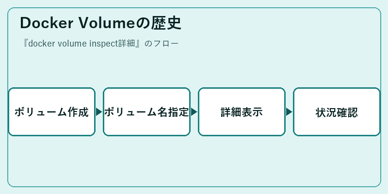 Docker Volumeの歴史