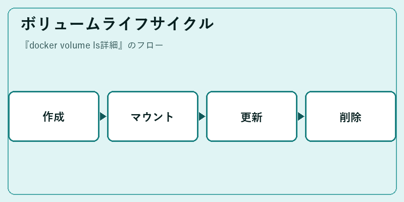 ボリュームライフサイクル
