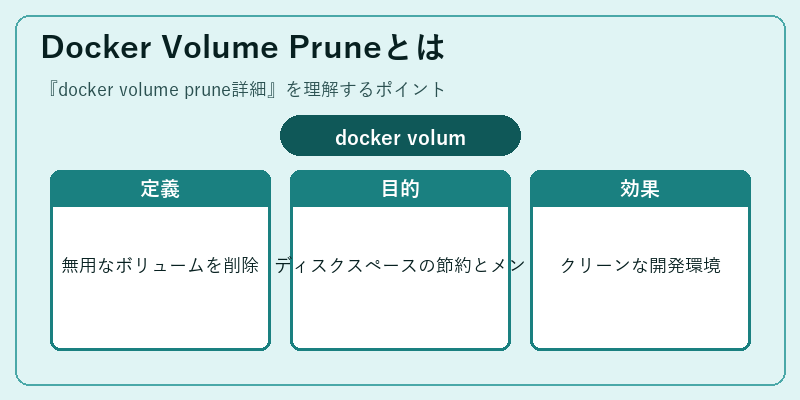 Docker Volume Pruneとは