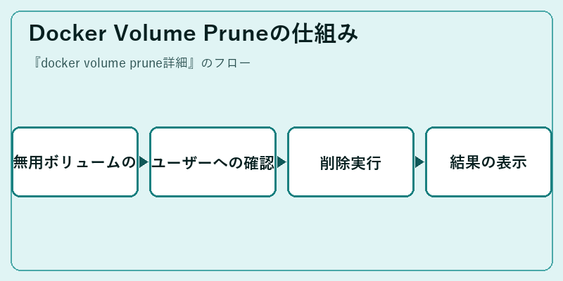 Docker Volume Pruneの仕組み