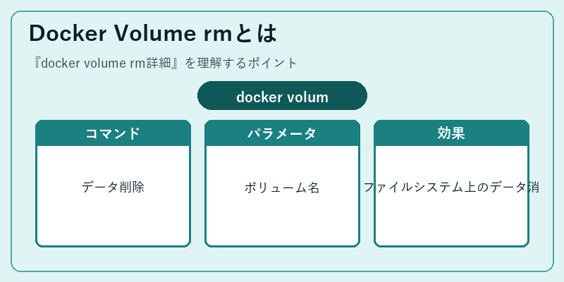 Docker Volume rmとは