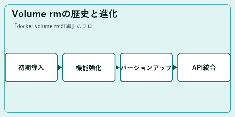 Volume rmの歴史と進化