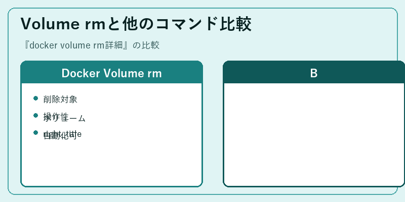 Volume rmと他のコマンド比較