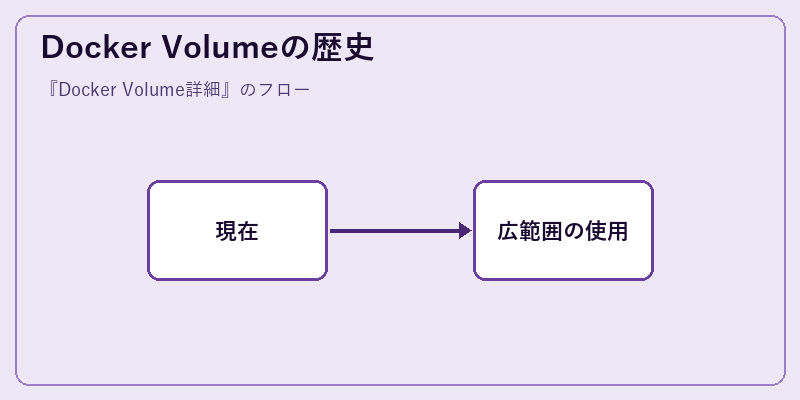Docker Volumeの歴史
