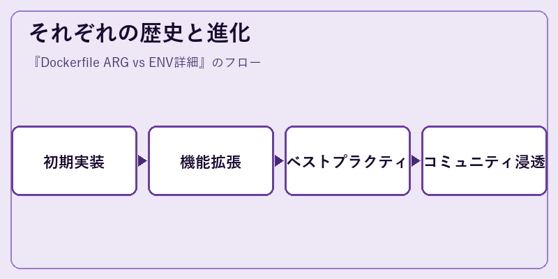 それぞれの歴史と進化