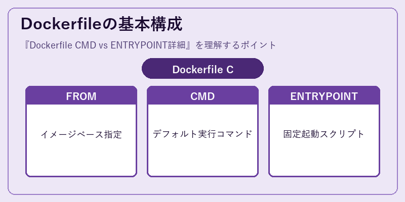 Dockerfileの基本構成