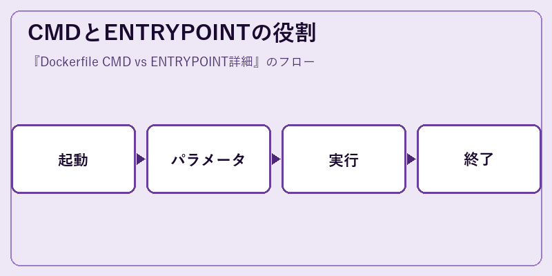 CMDとENTRYPOINTの役割