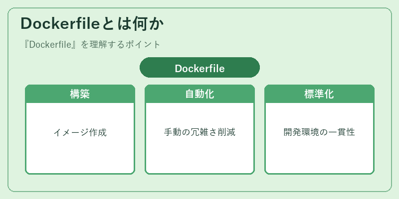 Dockerfileとは何か