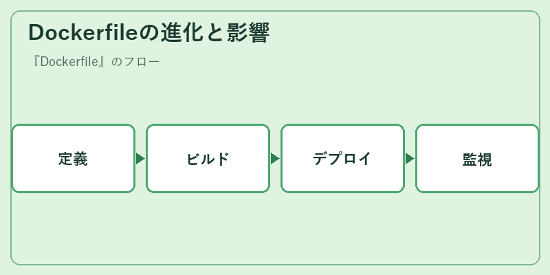 Dockerfileの進化と影響