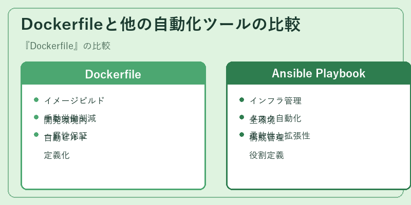 Dockerfileと他の自動化ツールの比較